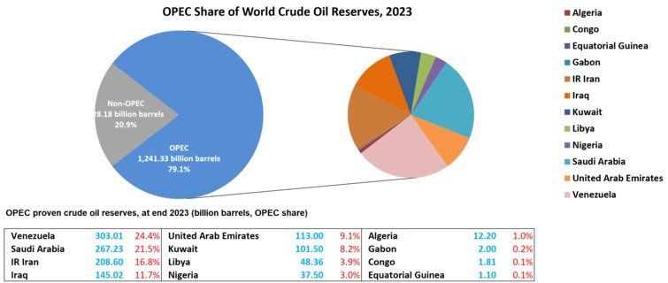 Crude Oil Reserves