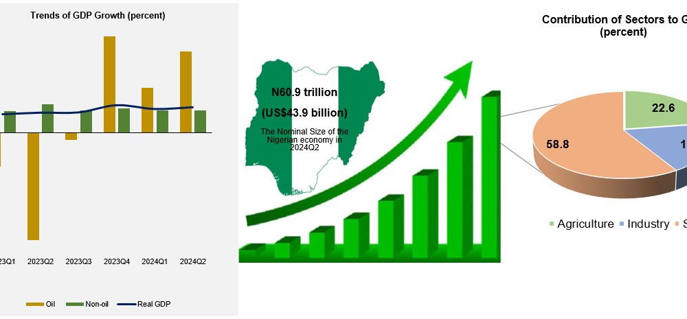 Oil Sector Growth