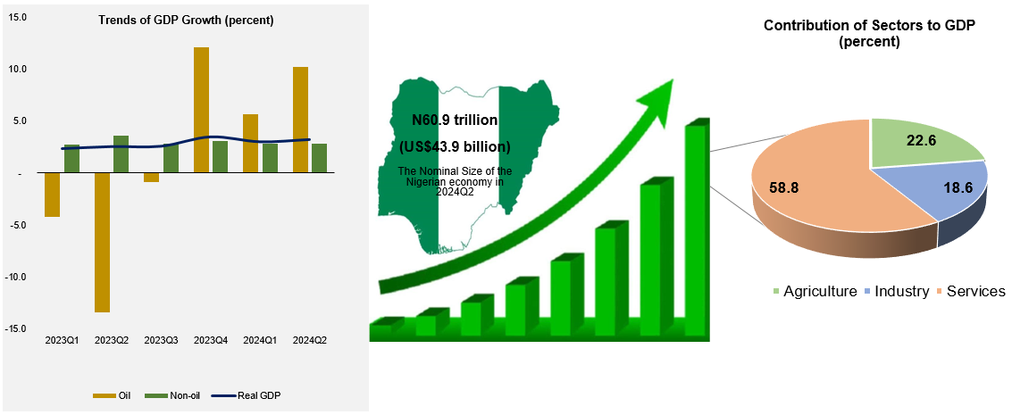 Oil Sector Growth