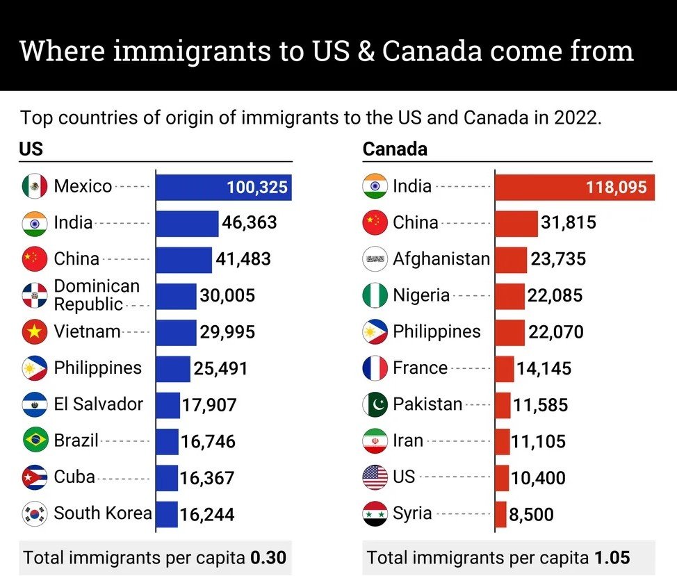 Immigrate To Canada Or US