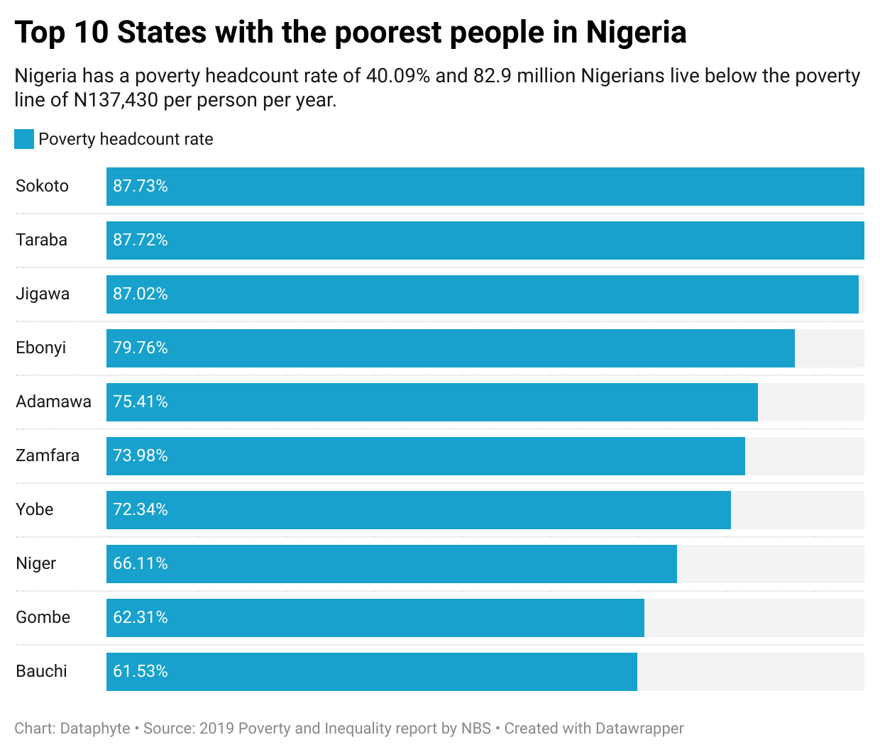 Poorest States